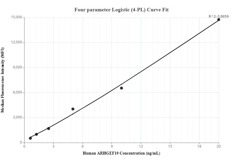 Cytometric bead array standard curve of MP00072-2